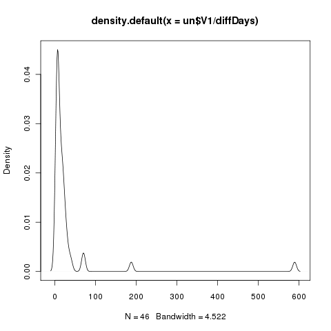 Density of unique views per day for the 46 first articles in PeerJ